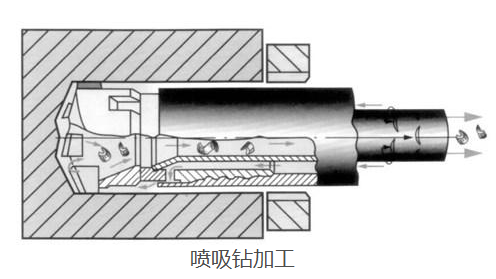 深孔加工刀具如何選擇,深孔鉆鉆頭怎么選擇？