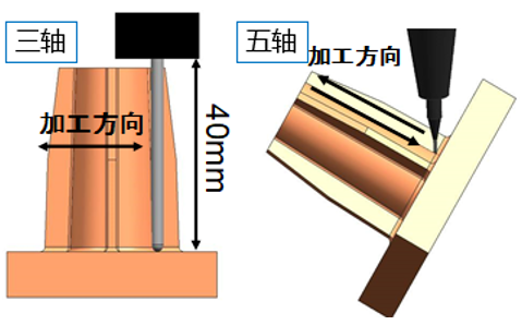 為什么高質量加工都要使用五軸機床？